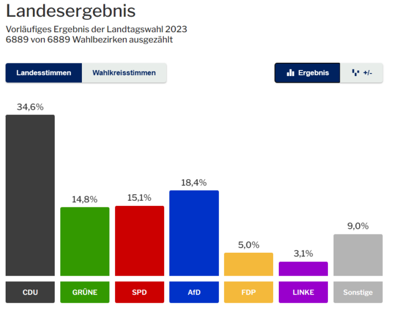 Landtagswahl 2023 – Ergebnisse