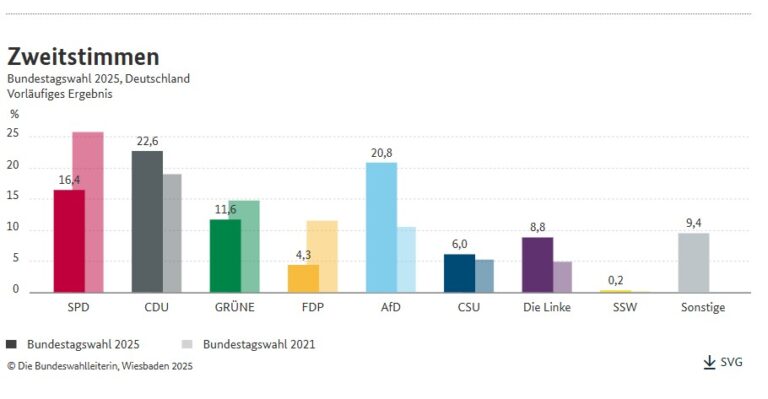 Ergebnisse der Bundestagswahl 2025